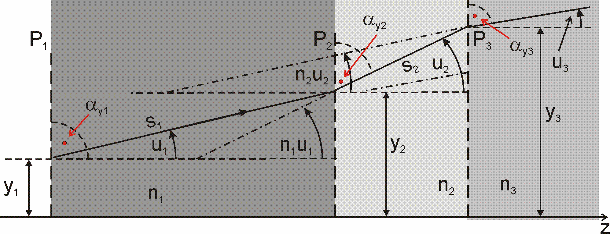 Rysunek 3.1.4. Układ trzech następujących po sobie obszarów o różnych współczynnikach załamania. Powyższe wyniki łatwo jest uogólnić dla N kolejno po sobie następujących płaszczyzn P 1, P 2,, P N.