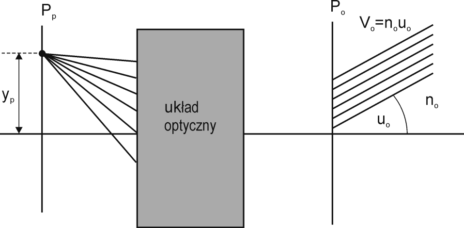 (płaszczyzną ogniskową przedmiotową); przy czym wystarczy aby własność ta była spełniona w przybliżeniu paraksjalnym Rysunek 3.4.2.