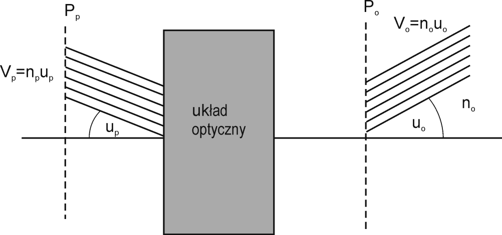 3.4.10 Przypadek B=0 jest bardzo ważny, gdyż opisuje klasyczne odwzorowanie przedmiotu przez soczewkę. Zapisanie, dla takiego przypadku, macierzy M w postaci (4.