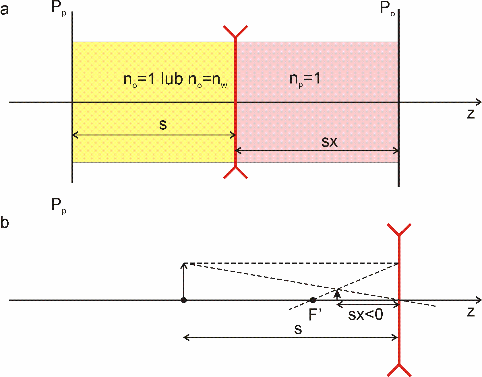 Rysunek 3.7.1. W części (a) narysowany jest schemat przeliczanego układu. Przejściu od płaszczyzny Pp do soczewki odpowiada macierz przejścia dana wzorem (5.