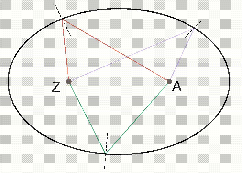 dwusieczna tego kąta będzie jednocześnie wyznaczała kierunek prostej normalnej do elipsy (spróbuj uzasadnić to stwierdzenie) Rysunek 1.5.