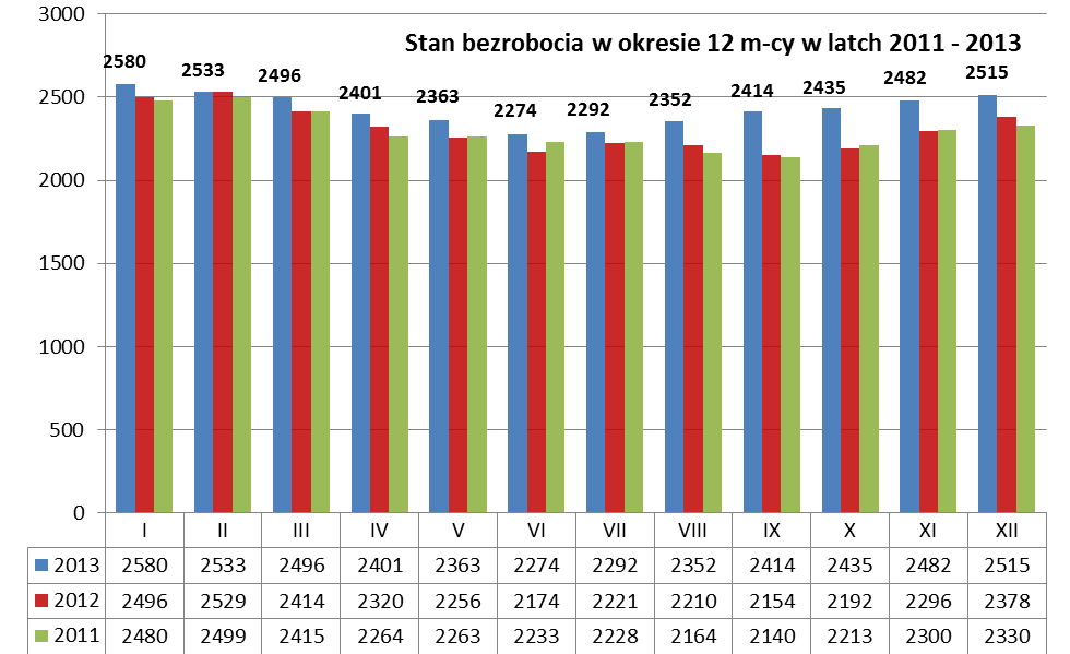 Bezrobocie w powiecie, podobnie jak w latach wcześniejszych cechowało zjawisko sezonowości. Począwszy od m-ca stycznia 2013 r.