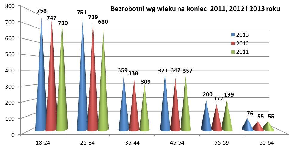 Bezrobotni według wieku (stan na koniec okresu sprawozdawczego) Wyszczególnienie 2011 rok 2012 rok 2013 rok ilość struktura ilość struktura ilość struktura osób w % osób w % osób w % ogółem 2330