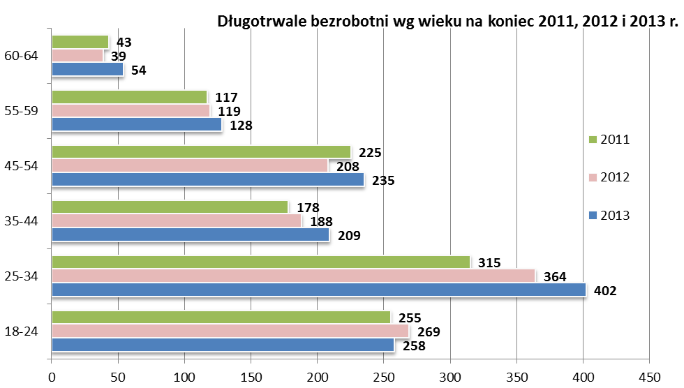o postawach młodzieży wobec pracy. Na przestrzeni 12 miesięcy 2013 r. bezrobocie tej grupy zmniejszyło się o 4,1%.
