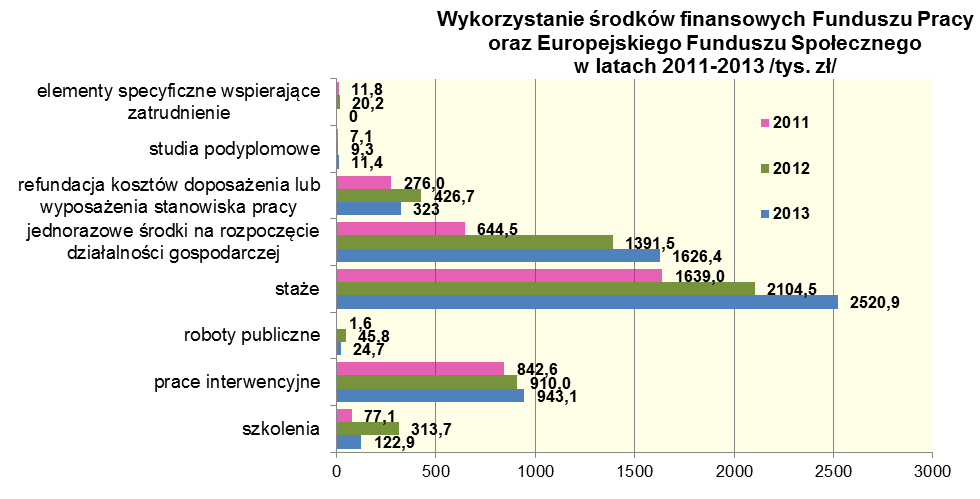 W roku bieżącym na aktywizację osób bezrobotnych wydatkowano ogółem kwotę 5.572,4 tys. zł (rok 2012 5.221,7 tys.