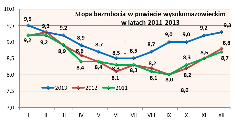 Jak wynika z analizy poniższych danych, stopa bezrobocia na przestrzeni 12 miesięcy 2013 roku najniższą wartość osiągnęła w czerwcu, a najwyższą - na poziomie 9,5% - w styczniu.