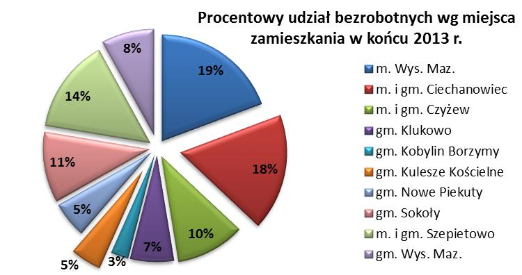 Liczba bezrobotnych w poszczególnych gminach powiatu 2011 rok 2012 rok 2013 rok miasto/gmina ogółem kobiety ogółem kobiety ogółem kobiety powiat 2330 1032 2378 1039 2515 1089 m.