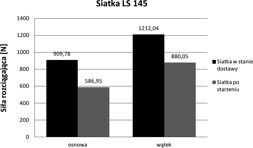 227 Tabela 1 Zestawienie dla siatki AKE 145A oraz LS 145 średniej wartości maksymalnej siły rozciągającej [N], średniej wartości odkształcenia przy maksymalnej sile rozciągającej Stan siatki i