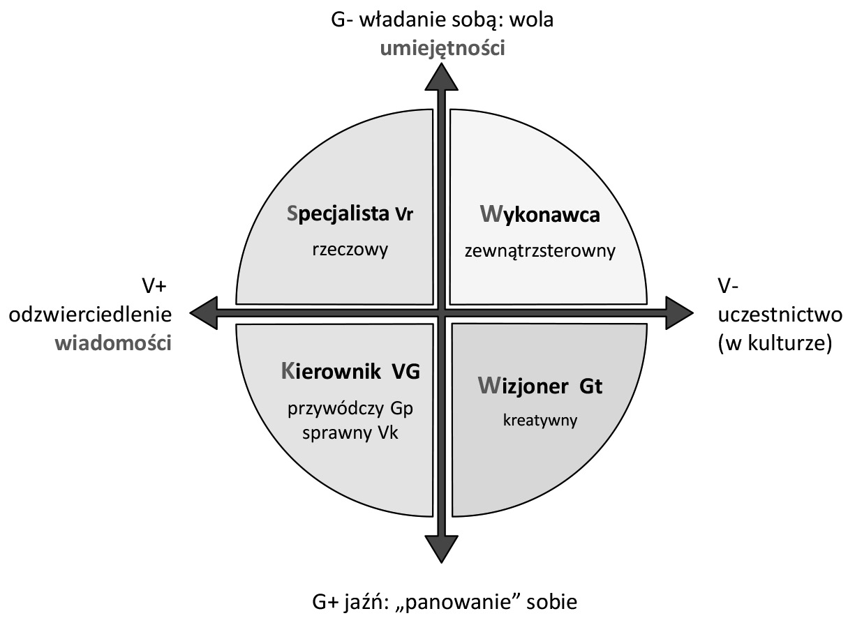 174 Henryk Jarosiewicz W procesie rozwoju zawodowego można wskazać pięć różnych faz organizacji podmiotu [Dąbrowski 1979]: (1/) faza działania instrumentalnego, opartego na naturalnej integracji