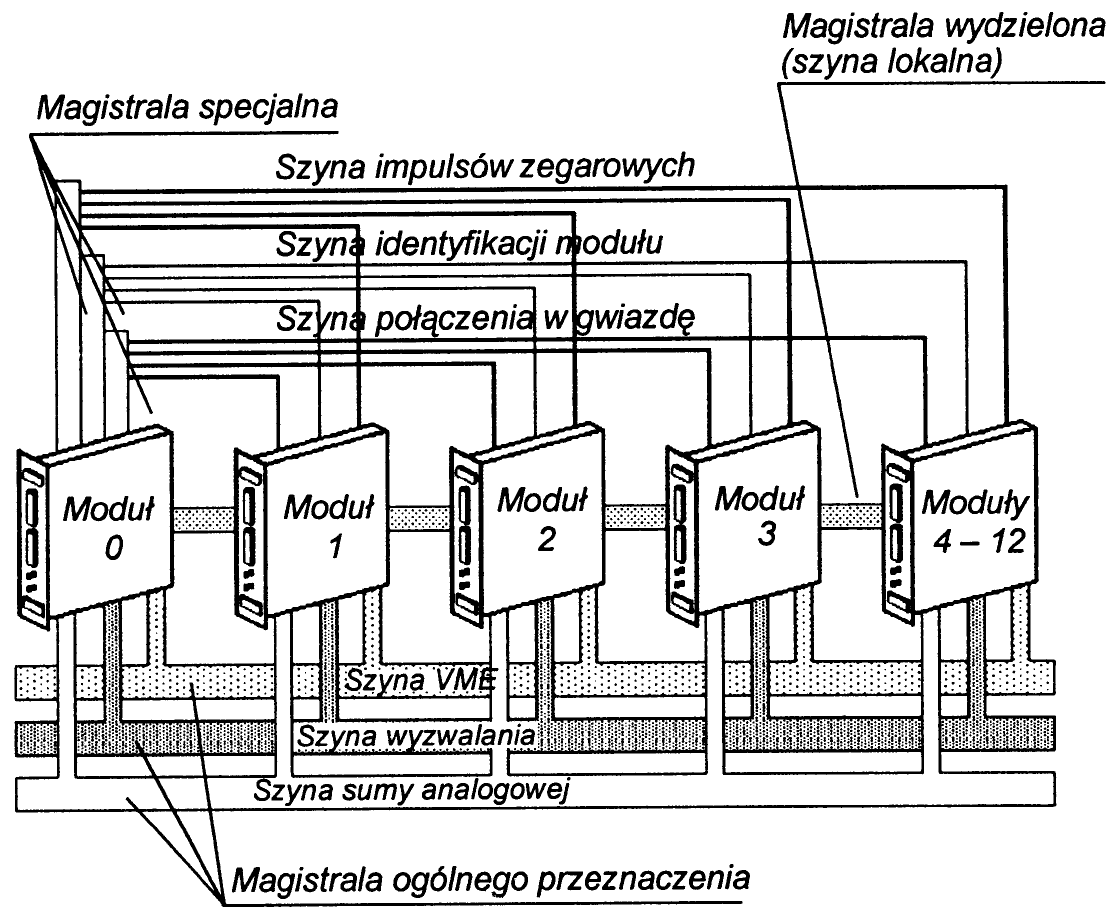 System pomiarowy VXI (ang. VME Extensions for Instrumentation) - adaptacja do zadań pomiarowych interfejsu VME opracowanego do sieci komputerowych.