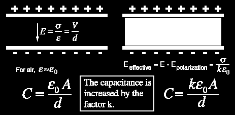 Dielektryki = izolatory Nazwy izolator i dielektryk to właściwie synonimy.