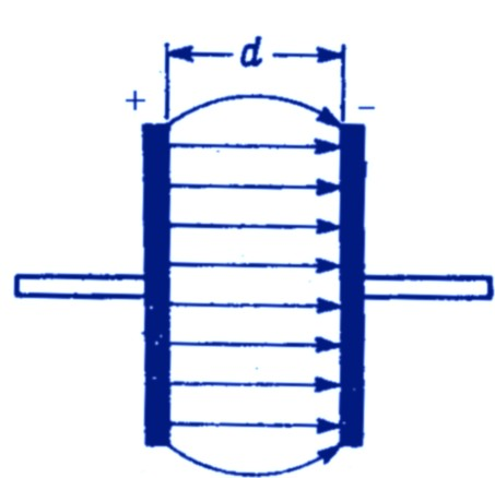 Kondensator Kondensator płaski składa się z dwóch okładek o powierzchni A odległych o d.