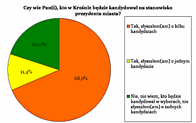 Co się wydarzy według sondaży Jeśli wierzyć sondażom, Piotr Przytocki może wygrać wybory prezydenckie już w I turze, a związane z nim komitety kandydatów na radnych - Samorządne Krosno i Porozumienie