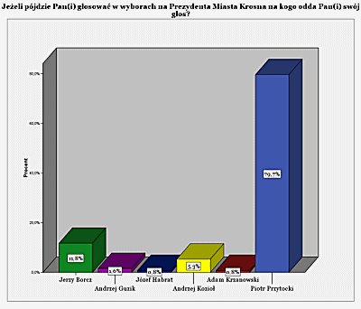Rozkład poparcia dla kandydatów na urząd prezydenta Krosna wskazuje, że mamy do czynienia z jednym zdecydowanym faworytem wyborów obecnym prezydentem Krosna Piotrem Przytockim (48,2% poparcia).