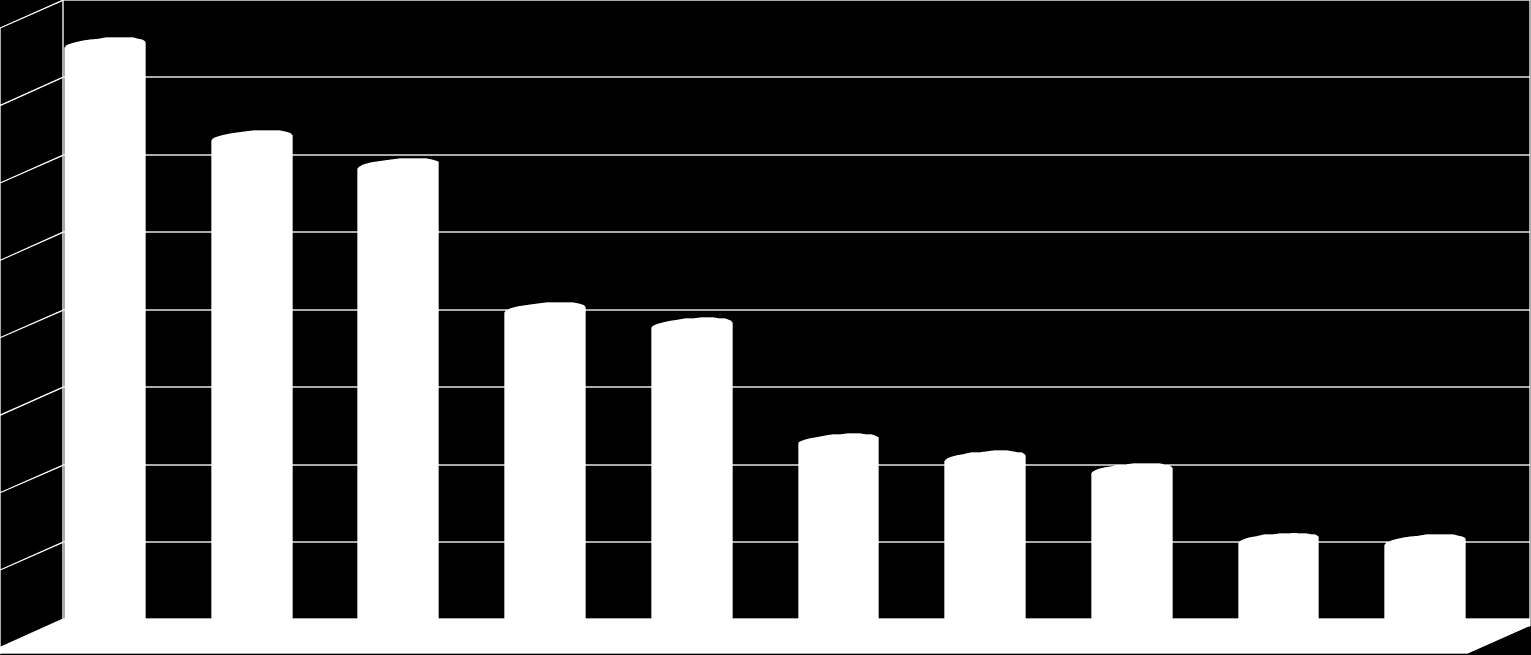 Wykres Nr 2. Najliczniejsze grupy zawodowe w końcu 2010 r.