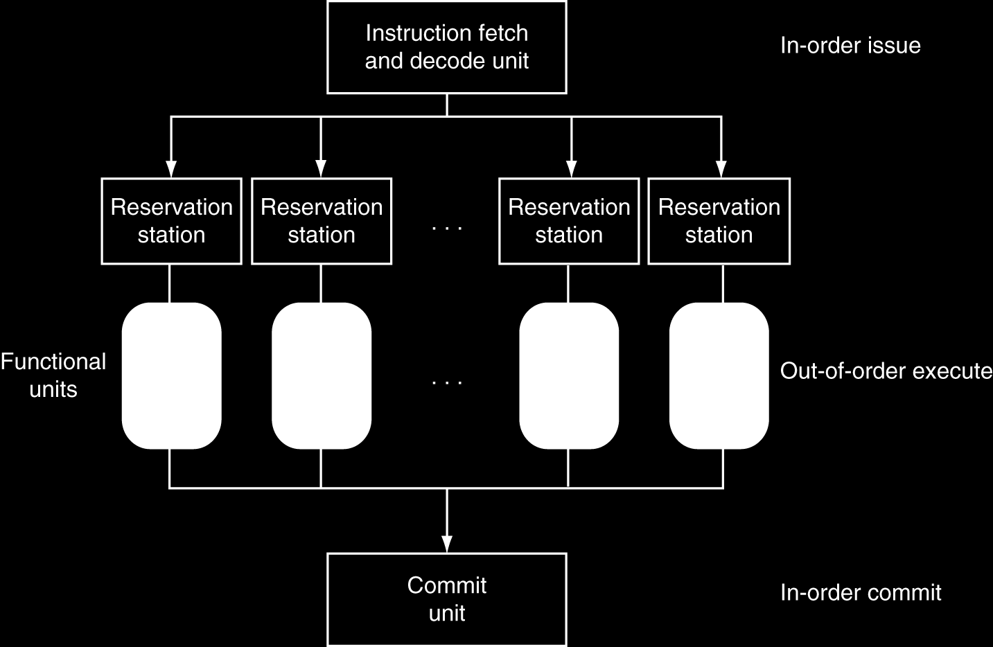 Dynamically Scheduled CPU Preserves dependencies Hold pending operands Results also sent to any waiting reservation