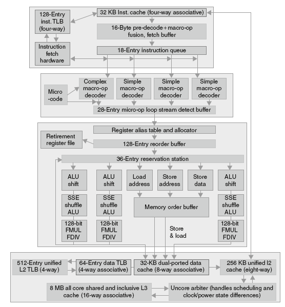 Core i7 Pipeline