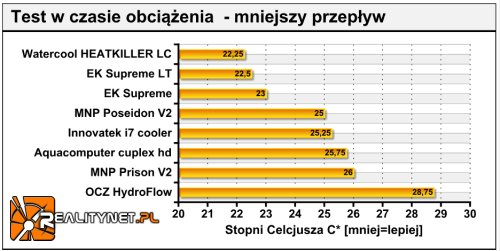 6. Wyniki testów Wyniki testów. Dane przedstawione na wykresach, są różnicą średnich temperatur procesora oraz średnich temperatur odczytanych z czujników znajdujących się w układzie.