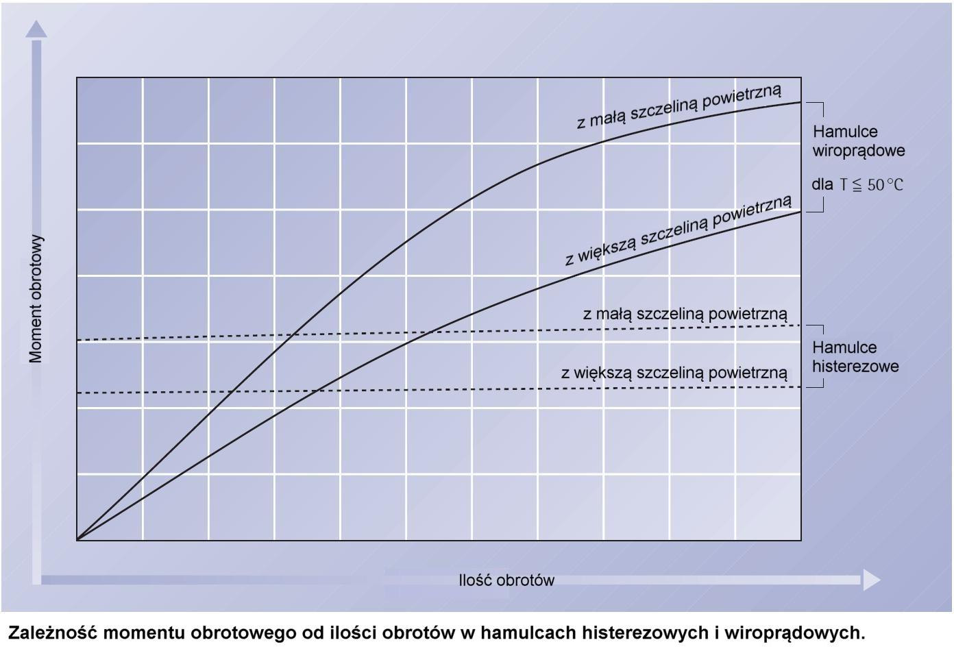 Hamulce wiroprądowe W przeciwieństwie do hamulców histerezowych, przenoszony moment w hamulcach wiroprądowych jest generowany pomiędzy ruchomą tarczą magnetyczną a nieruchomą tarczą hamulca, jako