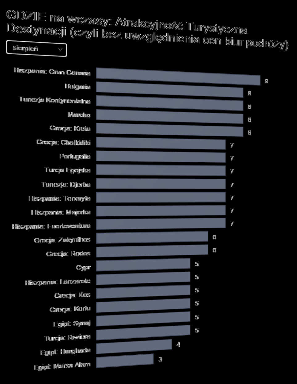 Aktualny Ranking Atrakcyjności Turystycznej Destynacji Które destynacje są najbardziej atrakcyjne w sierpniu LATO 2016?