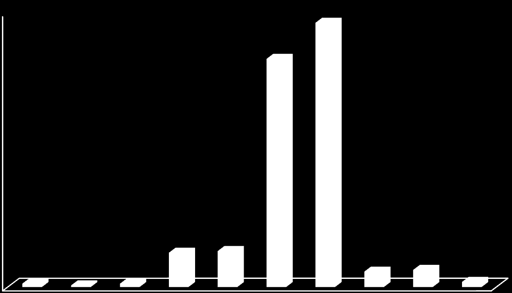 udział procentowy udział procentowy 45,0 43,4 40,0 37,5 35,0 30,0 25,0 20,0 15,0 10,0 5,0 0,6 0,3 0,6 5,6 5,9 2,5 2,8 0,8 0,0 Rysunek 1.