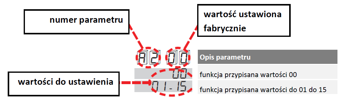 11 Tryb działania z akumulatorami Jeśli zainstalowany jest zestaw akumulatorów (B71 / BC), w przypadku braku napięcia, działanie zapewnione jest przez baterie zapasowe 24Vdc 1200mAh zainstalowane są