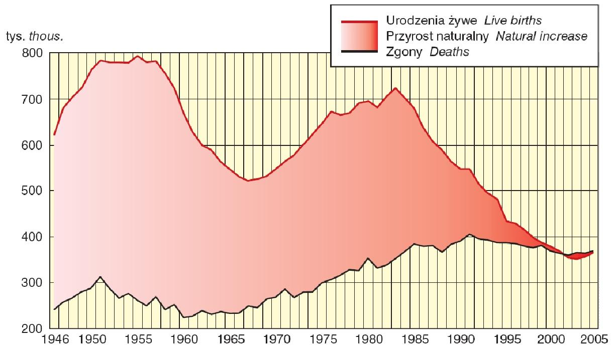 Zmiany przyrostu