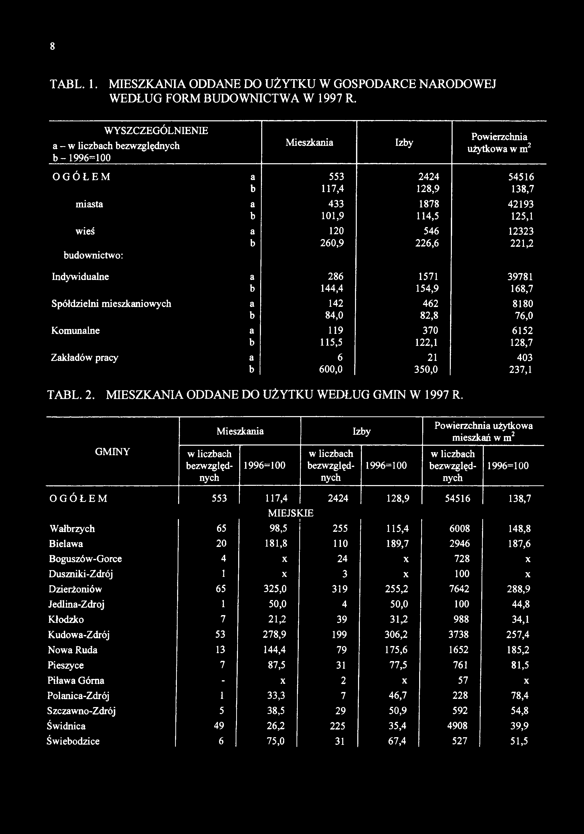 8 TABL. 1. MIESZKANIA ODDANE DO UŻYTKU W GOSPODARCE NARODOWEJ WEDŁUG FORM BUDOWNICTWA W 1997 R.