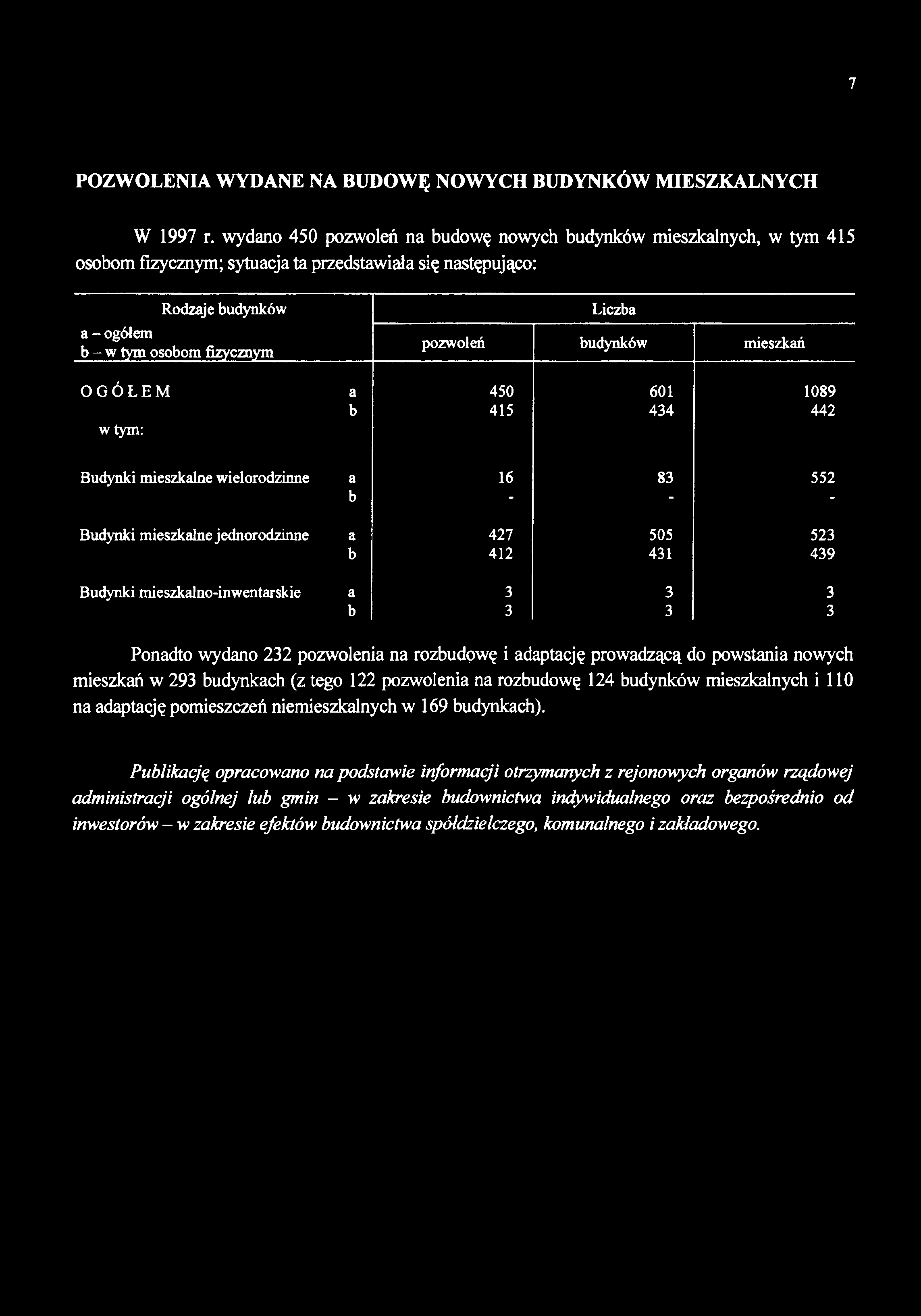 7 POZWOLENIA WYDANE NA BUDOWĘ NOWYCH BUDYNKÓW MIESZKALNYCH W 1997 r.