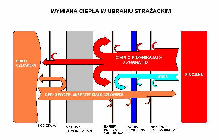 Dobra izolacja termiczna moŝe, szczególnie przy wysokich temperaturach i cięŝszej pracy prowadzić do kumulacji ciepła metabolicznego ciała straŝaka.