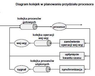 Koniec wykonywania Po wyjściu ze stanu wykonywany (po opuszczeniu procesora), w zależności od przyczyny zaprzestania wykonywania programu, proces jest usuwany z pamięci lub trafia do jednej z kolejek