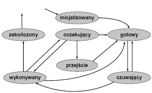 Cykl zmian stanów wątku w systemie Windows XP W systemie Windows zarówno stan gotowości,