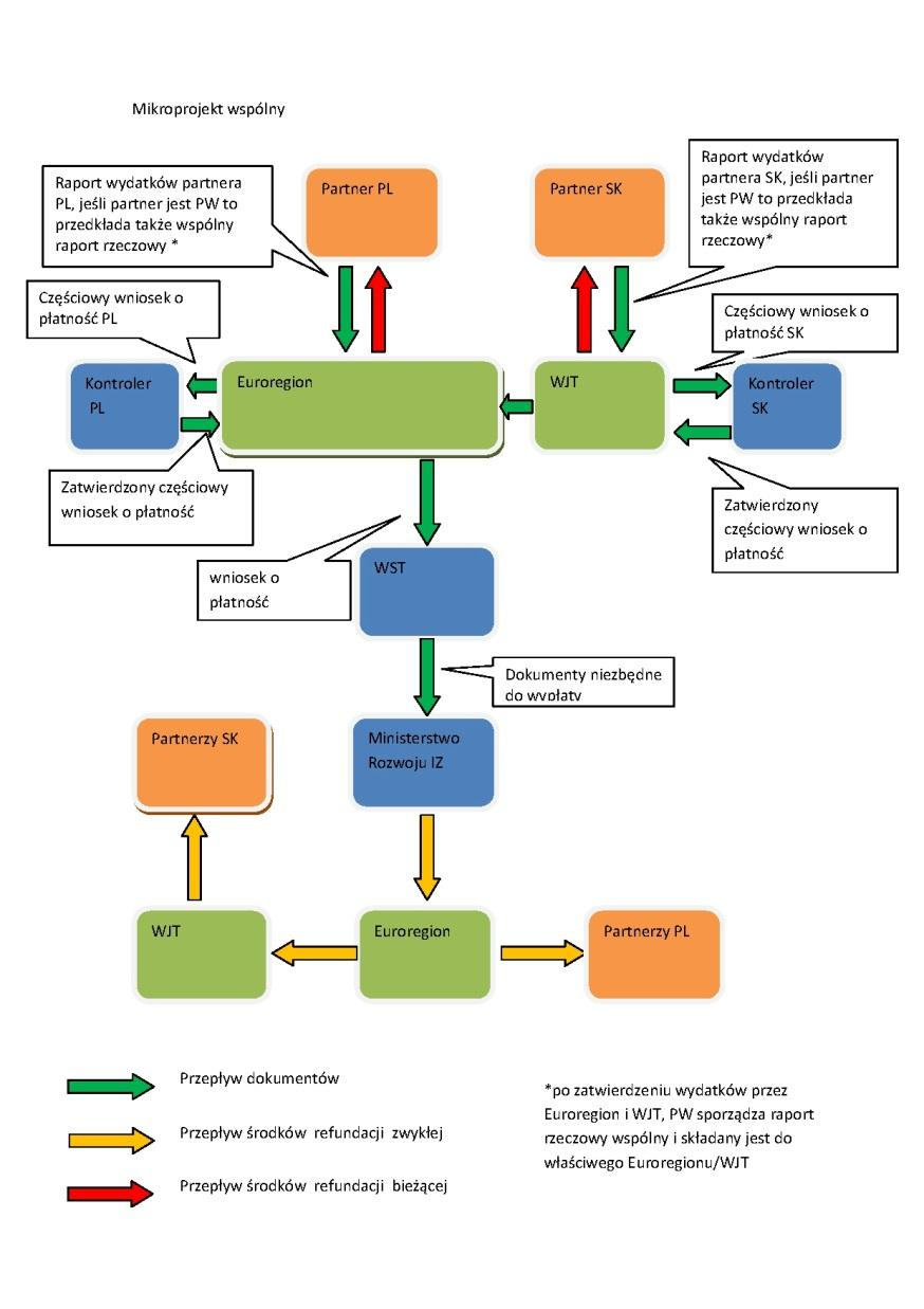 Mikroprojekt wspólny Z realizacji mikroprojektu wspólnego, sporządzany jest tylko jeden raport będący jednocześnie raportem końcowym zawierający zarówno część rzeczową i finansową.