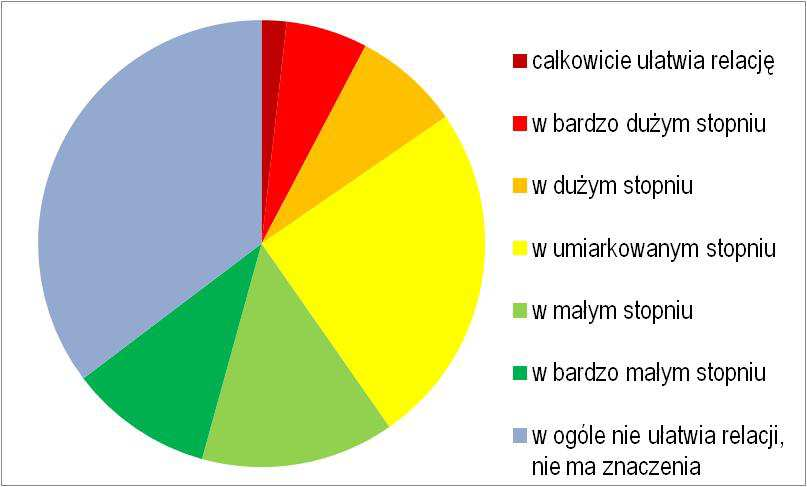 Znaczenie bliskości geograficznej dla przepływów wiedzy z głównym partnerem Czy Pana/Pani zdaniem