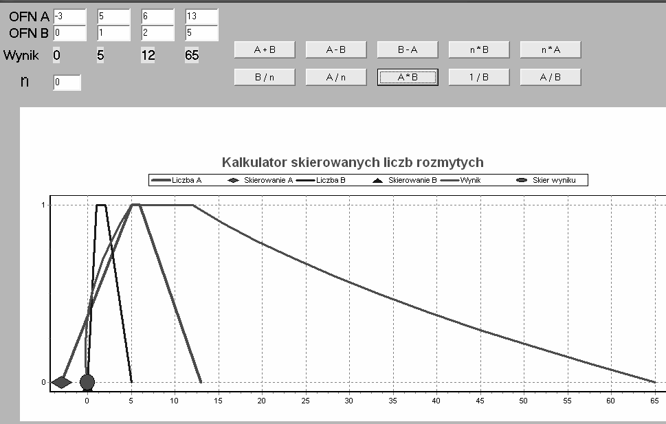Irena Kopyszka, Implementacja liczb OFN i L-R w kalkulatorze porównawczym Dane są trzy skierowane liczby rozmyte (-1,2,2,6), B (- 2,3,4,7), C(0,1,2,5).