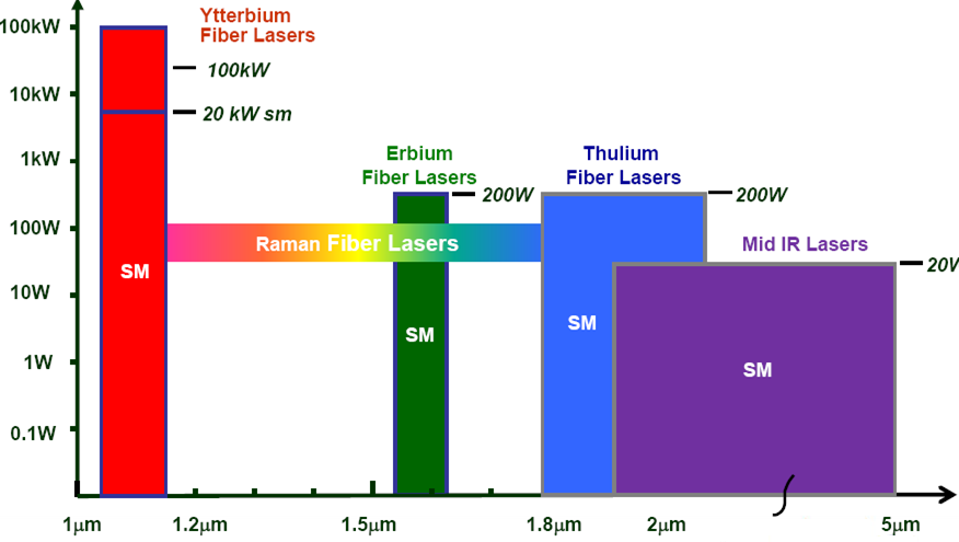 Spektrum laserów