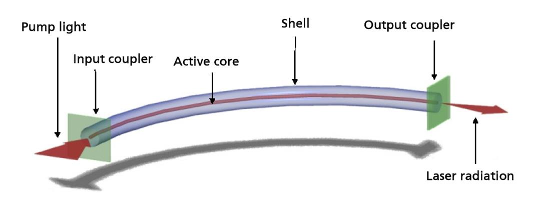 Charakterystyka lasera światłowodowego propagacja wiązki odbywa się w tylko w rdzeniu światłowodu rdzeń jest domieszkowany odpowiednimi pierwiastkami umożliwiającymi powstanie akcji