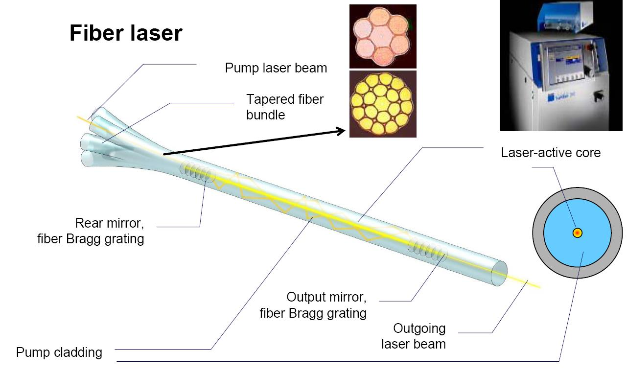 Rezonator optyczny Zwierciadła laserowe mogą być wykonane w następujący sposób: napylenie na końcach światłowodów użycie typowych