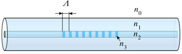 Siatka Bragga λ B = 2 n eff Λ λ B - długość fali odbijanego światła n eff - efektywny współczynnik załamania rdzenia Λ długość okresu siatki Zmieniając długość okresu siatki możemy zmieniać długość