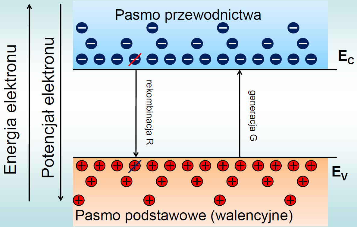 Generacja i rekombinacja generacja nośników następuje pod wpływem dopływu energii (cieplnej, światła) do półprzewodnika zawsze jest to generacja par nośników, a