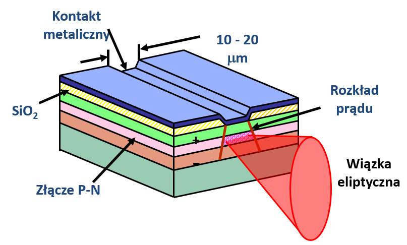 Emiter diodowy przekrój 0,5 x 3 µm 2 rezonator optyczny utworzony w wyniku pokrycia powierzchni czołowych emitera