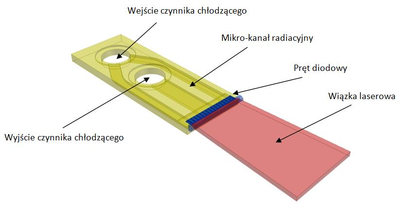 Chłodzenie pręta diodowego mikrokanały o średnicy 100 µm sterowanie długością fali