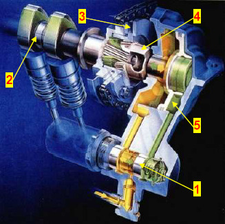 2. Współczesne układy rozrządu Stałe, klasyczne połączenie wału rozrządu z wałem korbowym silnika powoduje, że zawory dolotowe i wylotowe mają ściśle określone fazy otwierania i zamykania.