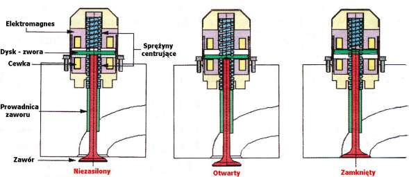 3. Rozwiązania układów rozrządu bez sprężyn zaworowych Istnieje kilka rozwiązań konstrukcyjnych układów rozrządu w których śrubowe stalowe sprężyny zaworowe zostały wyeliminowane.
