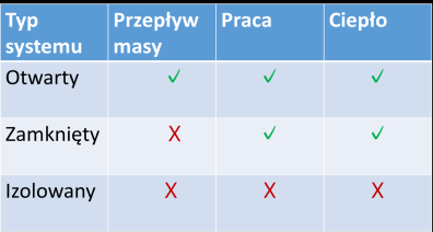 Typy układów Układ otwarty Układ zamknięty 1. Otwarty, wymienia ciepło(energię), pracę i masę z otoczeniem 2. Zamknięty wymienia tylko pracę i energię z otoczeniem 3.