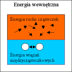 Praca (W) - równa jest energii jaką układ termodynamiczny wymienia z otoczeniem przy zmianie swoich parametrów makroskopowych (objętość, położenie, natężenie pola, itp. ). Pracą jest np.