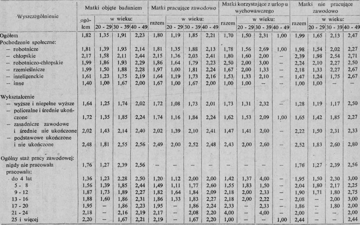 Średnia liczba dzieci żywo urodzonych według wieku matki oraz