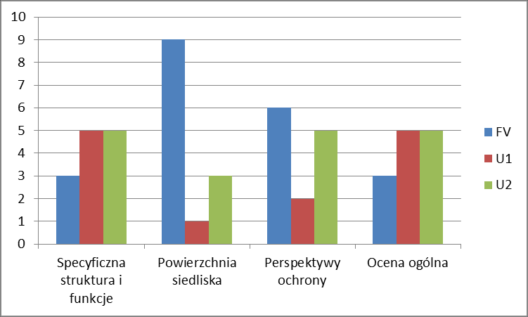 Ryc. 1. Rozkład parametrów stanu ochrony siedliska 6130 murawy galmanowe w 5 badanych obszarach Natura 20