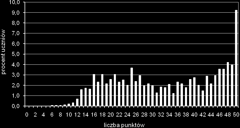 Wykres 5. Rozkład wyników egzaminu gimnazjalnego język rosyjski Wykres 6. Rozkład wyników egzaminu gimnazjalnego język francuski Tabela 1.