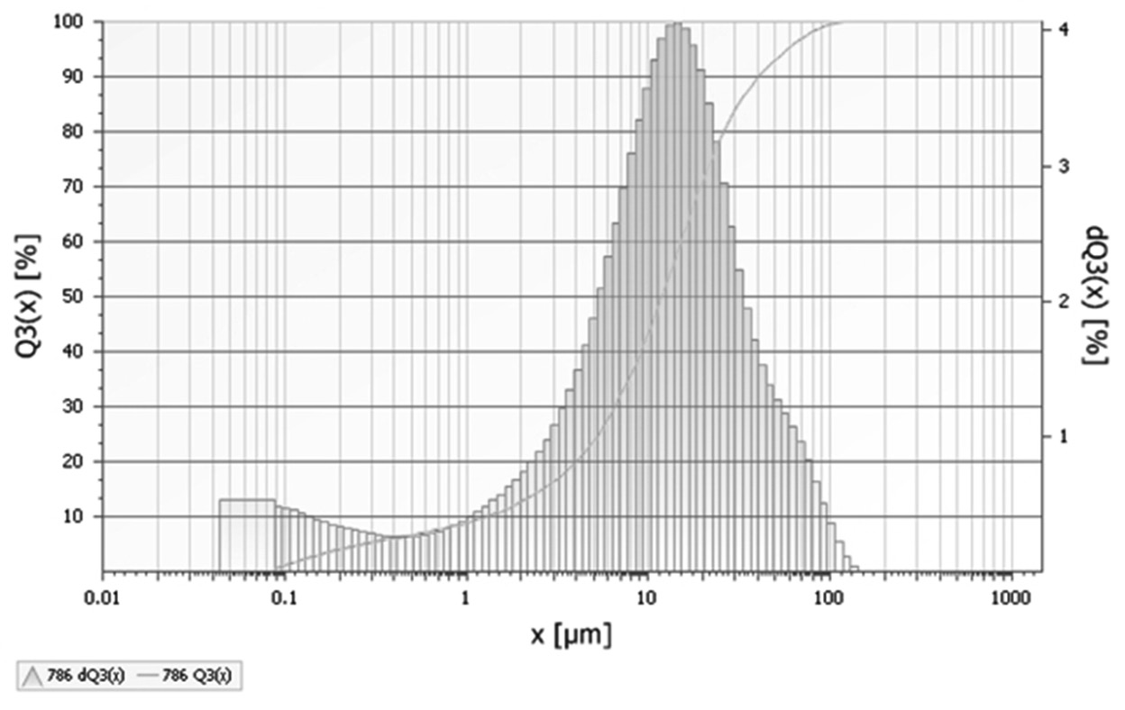 61 Rys. 1. Zestawienie dyfraktogramów rentgenowskich XRD proszków Ba oraz roztworów stałych Ba -Sr Fig. 1. XRD patterns of mechanochemically sinthesized Ba and Ba -Sr solid solutions powders Rys.